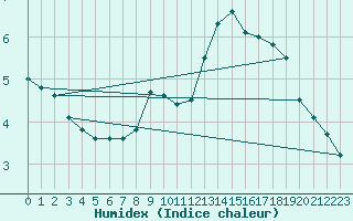 Courbe de l'humidex pour Schiers