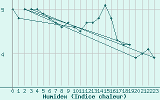 Courbe de l'humidex pour Montlimar (26)