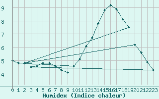 Courbe de l'humidex pour Auxerre-Perrigny (89)