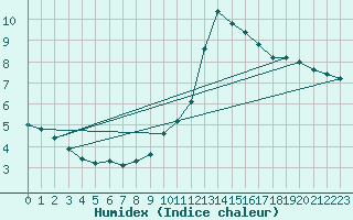 Courbe de l'humidex pour Priay (01)