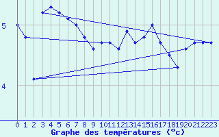 Courbe de tempratures pour Saint-Yrieix-le-Djalat (19)