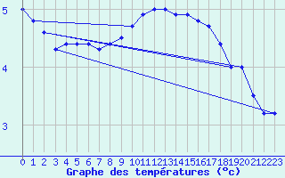 Courbe de tempratures pour Laegern