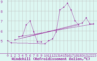 Courbe du refroidissement olien pour La Rochelle - Aerodrome (17)