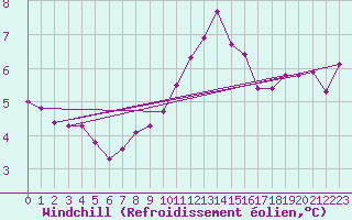 Courbe du refroidissement olien pour Nova Gorica