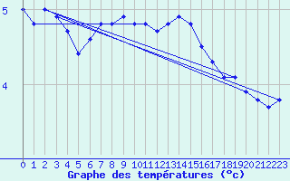Courbe de tempratures pour Nordoyan Fyr