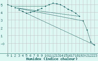 Courbe de l'humidex pour Legnica Bartoszow