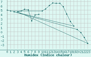 Courbe de l'humidex pour Joutseno Konnunsuo