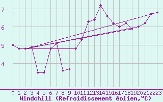 Courbe du refroidissement olien pour Herserange (54)