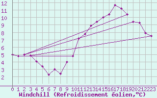Courbe du refroidissement olien pour Montlimar (26)