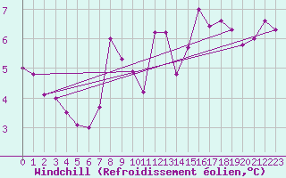 Courbe du refroidissement olien pour Meiringen