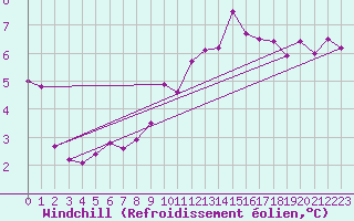 Courbe du refroidissement olien pour La Comella (And)