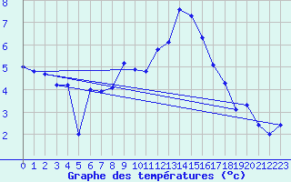 Courbe de tempratures pour Lichtenhain-Mittelndorf