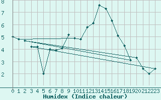 Courbe de l'humidex pour Lichtenhain-Mittelndorf