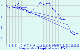 Courbe de tempratures pour Le Puy - Loudes (43)