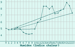 Courbe de l'humidex pour Bridlington Mrsc