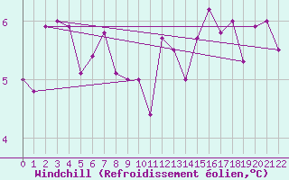 Courbe du refroidissement olien pour Helligvaer Ii