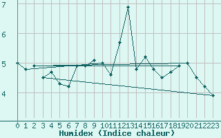 Courbe de l'humidex pour Saint Gallen