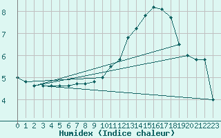 Courbe de l'humidex pour Evreux (27)
