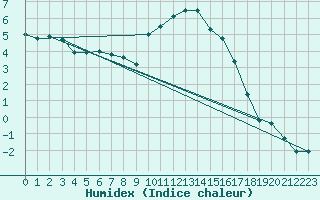 Courbe de l'humidex pour Aurillac (15)