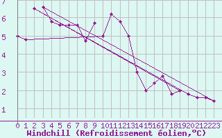 Courbe du refroidissement olien pour Emden-Koenigspolder