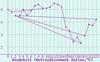 Courbe du refroidissement olien pour Pribyslav
