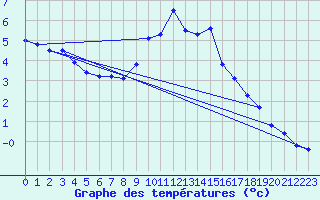 Courbe de tempratures pour Gornergrat