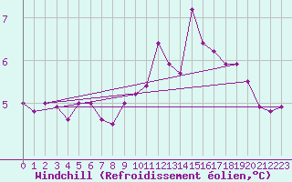 Courbe du refroidissement olien pour Le Havre - Octeville (76)
