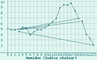 Courbe de l'humidex pour Larkhill