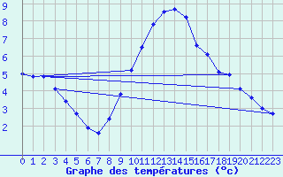 Courbe de tempratures pour Cabauw Tower