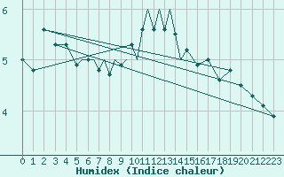 Courbe de l'humidex pour Diepholz