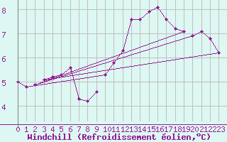 Courbe du refroidissement olien pour Combs-la-Ville (77)