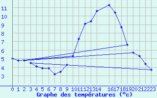 Courbe de tempratures pour Courcelles (Be)