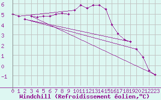Courbe du refroidissement olien pour Cardinham
