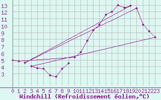 Courbe du refroidissement olien pour Herblay-sur-Seine (95)