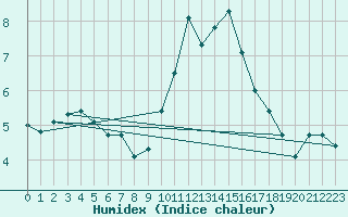 Courbe de l'humidex pour Colmar-Ouest (68)