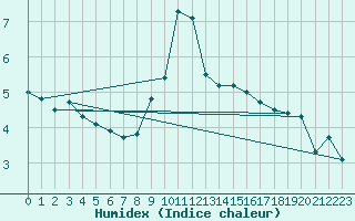 Courbe de l'humidex pour Alcaiz