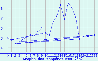 Courbe de tempratures pour Berge