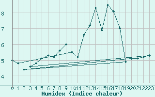 Courbe de l'humidex pour Berge