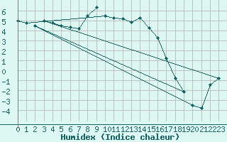 Courbe de l'humidex pour Ylivieska Airport