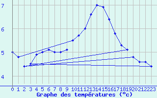 Courbe de tempratures pour Cuxhaven
