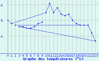 Courbe de tempratures pour Neuchatel (Sw)