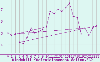 Courbe du refroidissement olien pour Marnitz