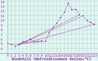 Courbe du refroidissement olien pour Mullingar