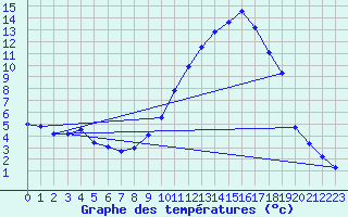 Courbe de tempratures pour Saint-Auban (04)