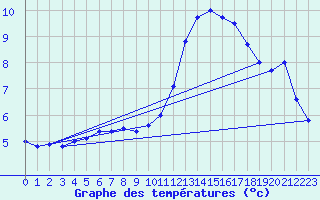 Courbe de tempratures pour Calais / Marck (62)