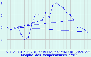 Courbe de tempratures pour Monte Cimone