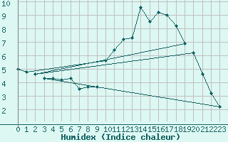 Courbe de l'humidex pour Biache-Saint-Vaast (62)