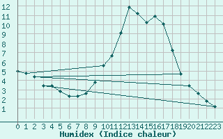 Courbe de l'humidex pour Cerisiers (89)