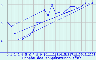 Courbe de tempratures pour Lerwick