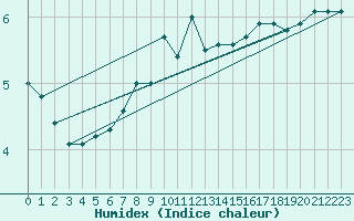 Courbe de l'humidex pour Lerwick